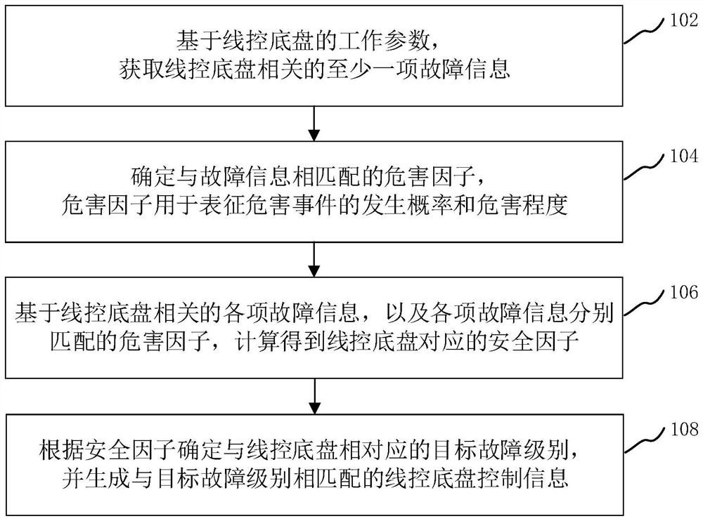 Drive-by-wire chassis control method, system and device, controller and storage medium