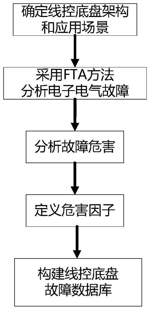 Drive-by-wire chassis control method, system and device, controller and storage medium