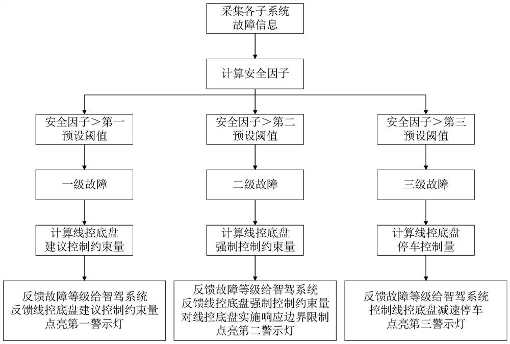 Drive-by-wire chassis control method, system and device, controller and storage medium