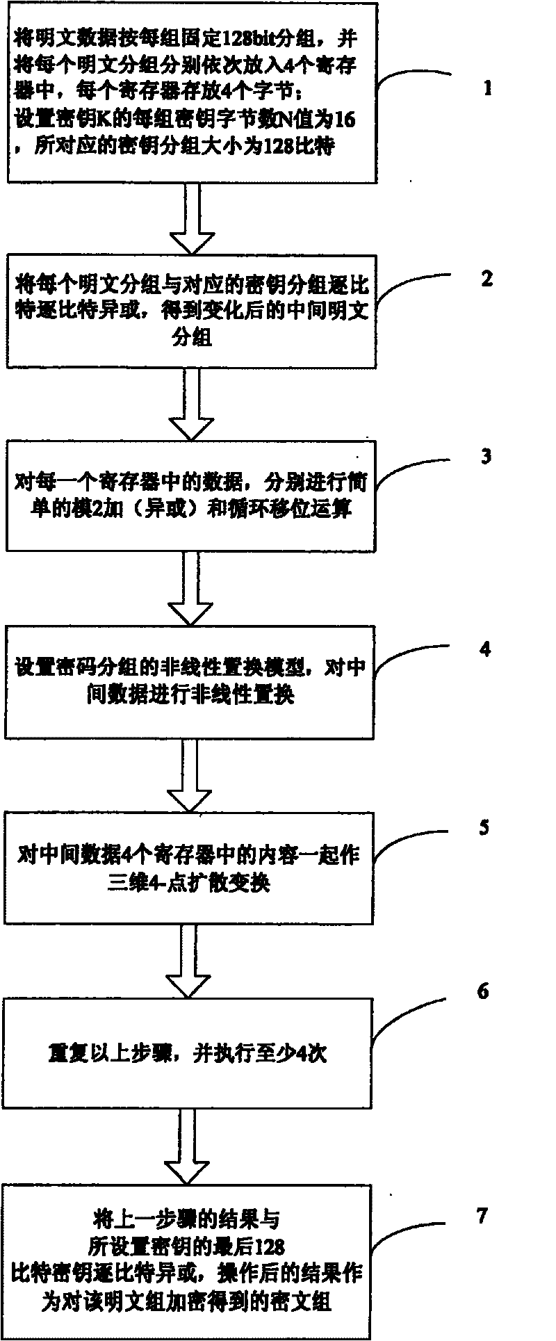 Encryption method of block cipher