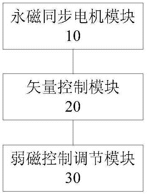 Flux weakening control method for permanent magnet synchronous motor, flux weakening control device, flux weakening control system and vehicle