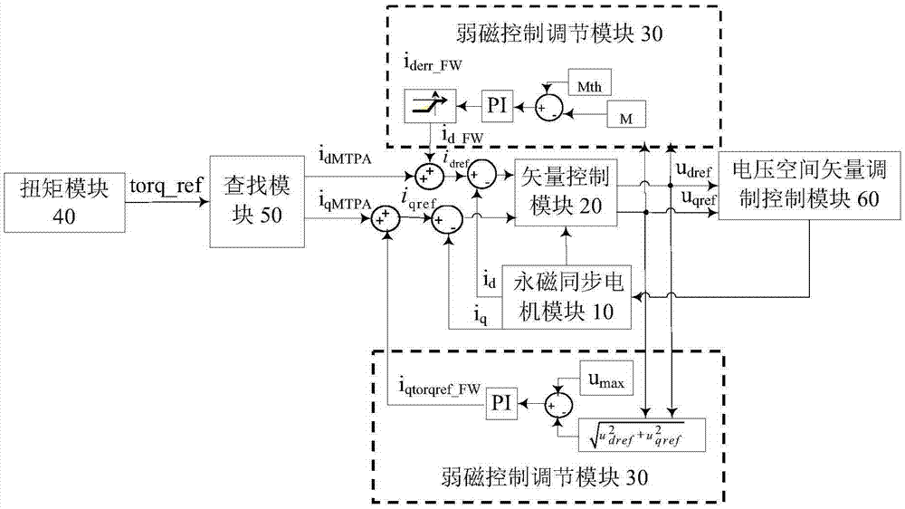 Flux weakening control method for permanent magnet synchronous motor, flux weakening control device, flux weakening control system and vehicle