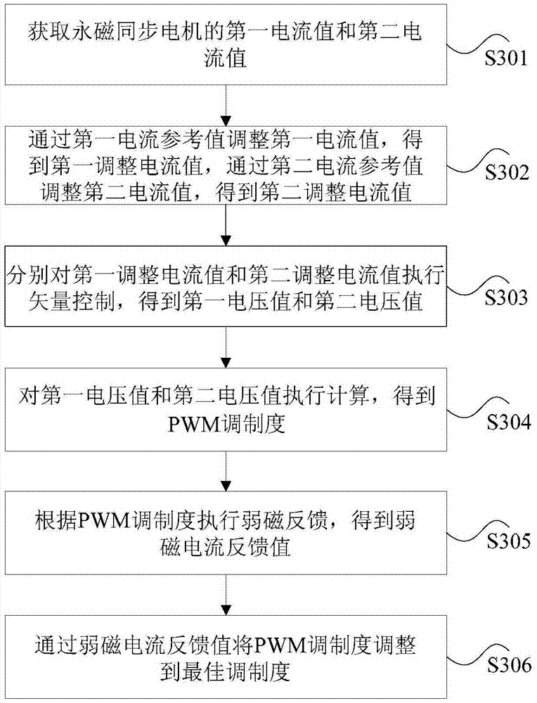 Flux weakening control method for permanent magnet synchronous motor, flux weakening control device, flux weakening control system and vehicle