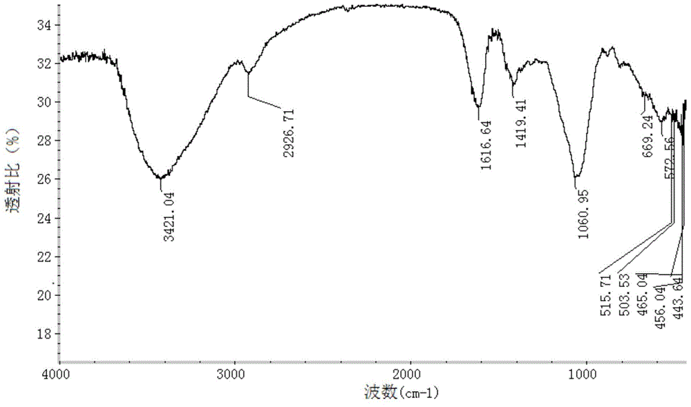 Method of extracting bio-active substances from algae