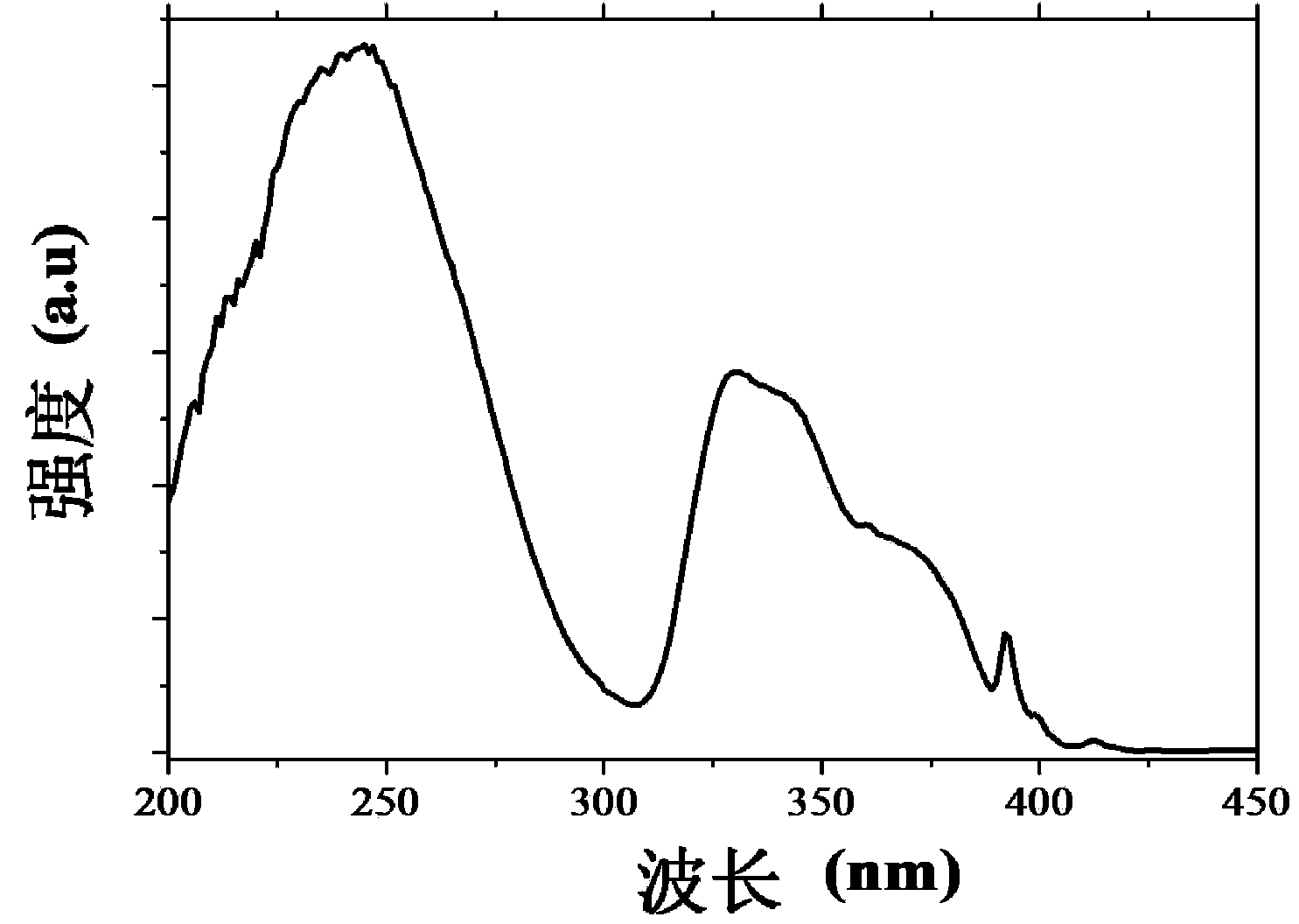 Fluorescent powder material with adjustable emitting color and preparation method thereof