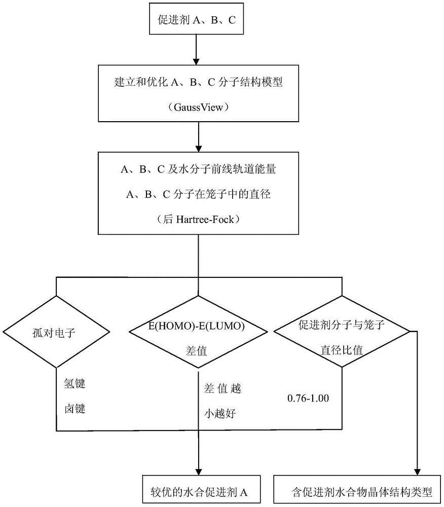 Evaluation method for performance of hydrate accelerant