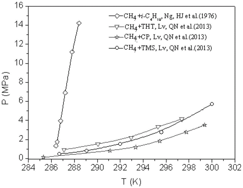 Evaluation method for performance of hydrate accelerant