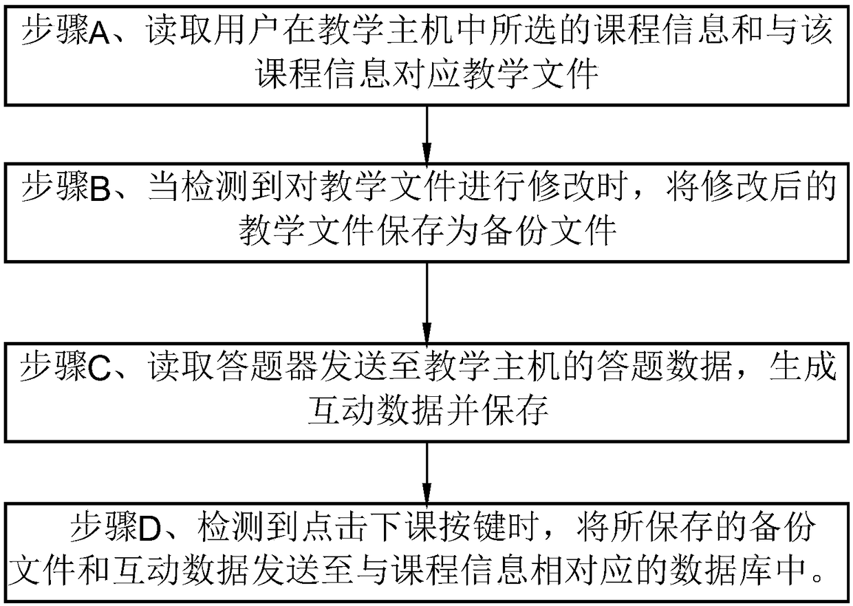 A classroom data intelligent management method based on curriculum information and a device thereof