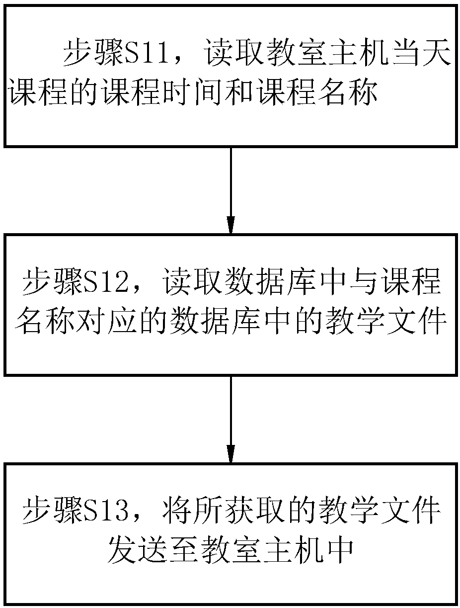 A classroom data intelligent management method based on curriculum information and a device thereof