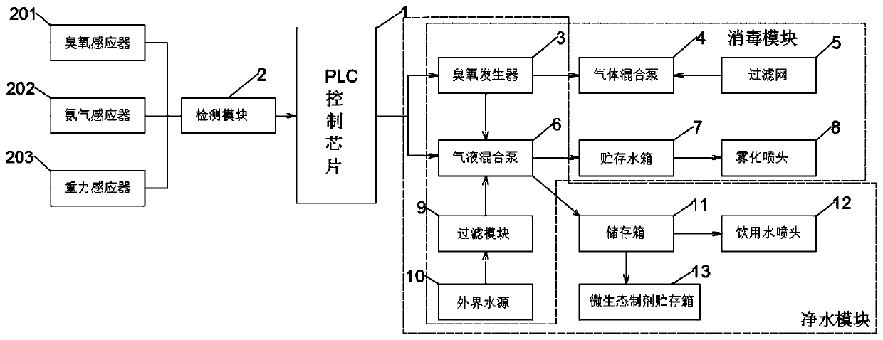 Smart environment disinfection and healthy water drinking integrated system for pig farm