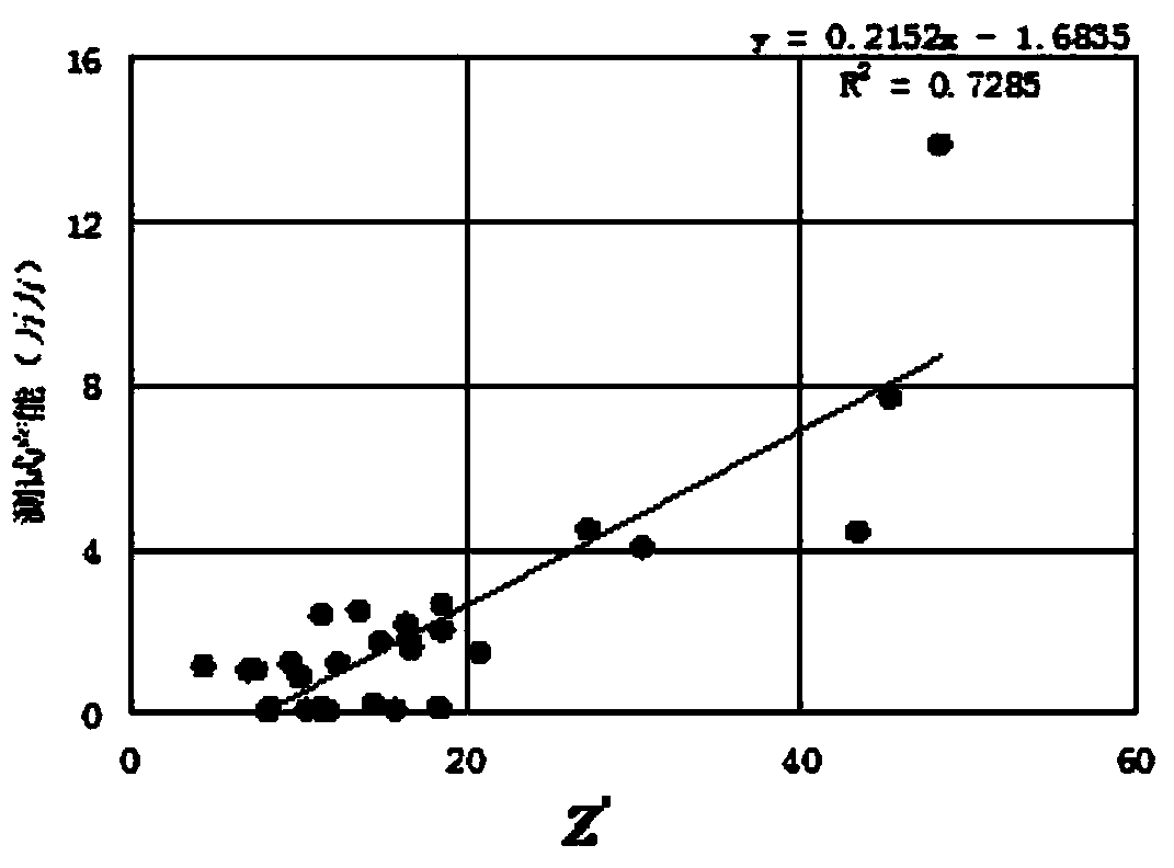 Dense clastic rock natural gas well productivity prediction method based on reservoir classification