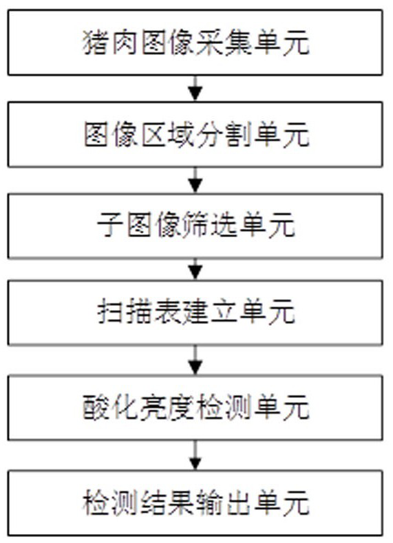 A method and system for evaluating fattening pork meat quality based on machine vision