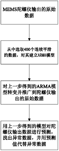 Method for recognizing and modifying abnormal measurement data of vehicle micro-mechanical gyroscope