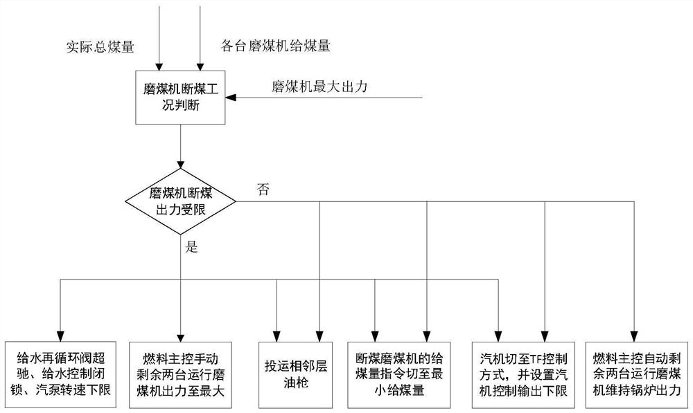 Coal breakage control method of coal mills under low load operation mode of three coal mills