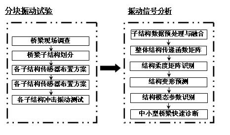 Method for rapidly detecting medium and small bridge on basis of block impact vibration test