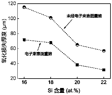 A Method for Improving the Oxidation Resistance of nb-Si-Based Alloys Using Electron Beam Remelting Technology