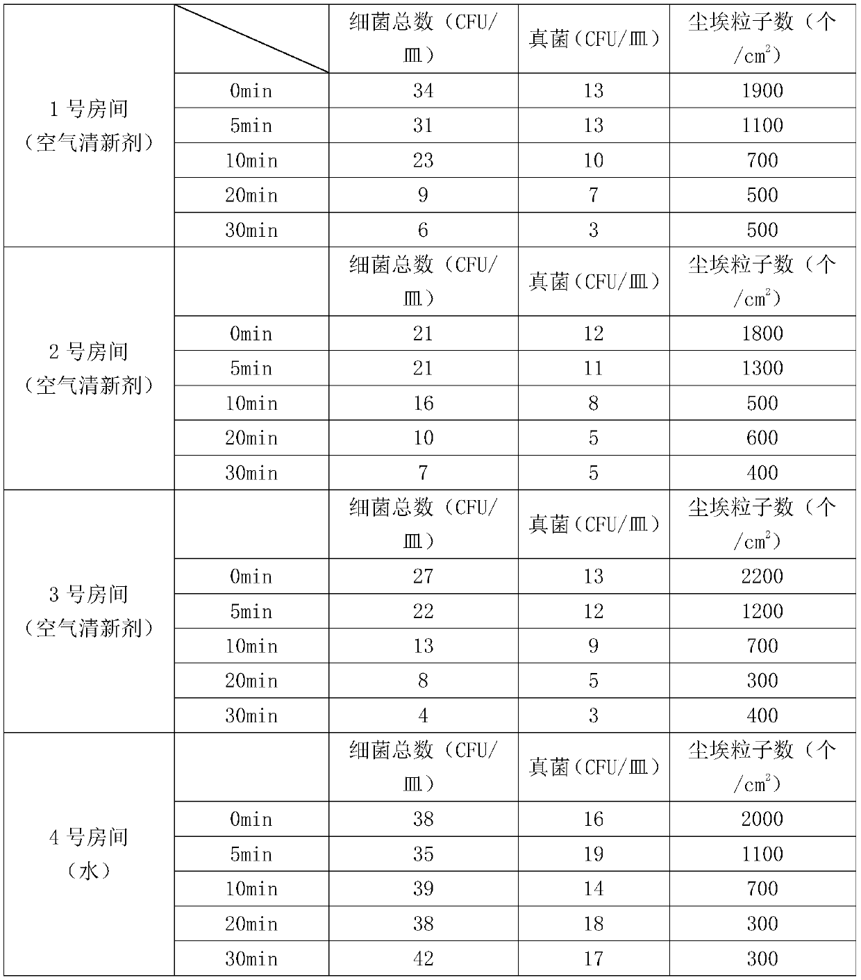 Herba zanthoxylum armatum DC. essence oil air freshener and preparation method and use method thereof