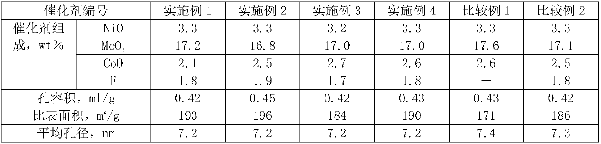 Hydrogenation catalyst and preparation method thereof