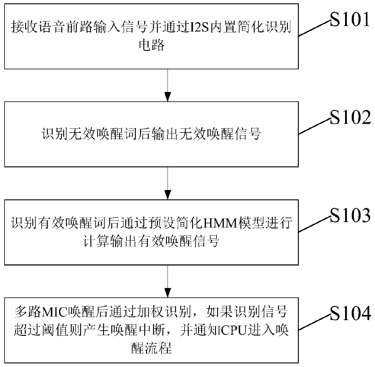 Multi-channel I2S voice awakening low-power-consumption circuit data processing method and device