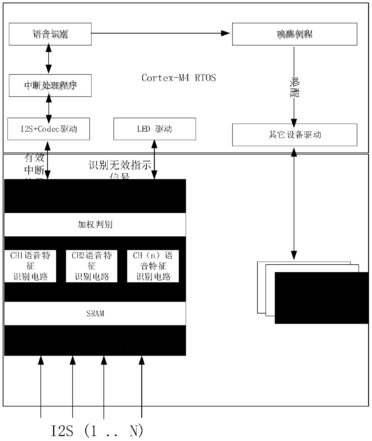 Multi-channel I2S voice awakening low-power-consumption circuit data processing method and device