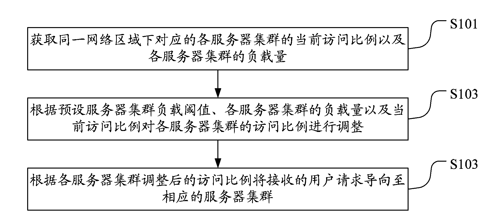 Load balance method and load balance system