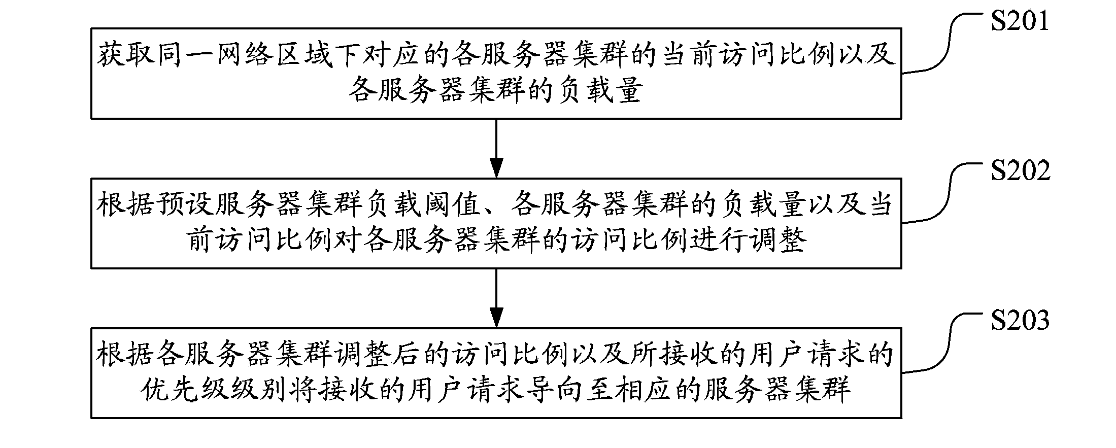 Load balance method and load balance system