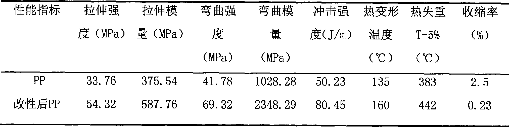 Polypropylene composite material containing potassium titanate crystal whiskers and wood powder