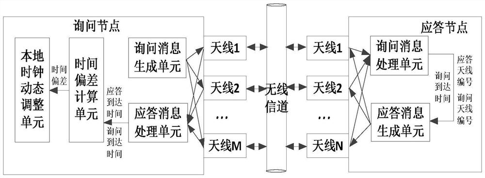 Time synchronization method for multi-antenna system