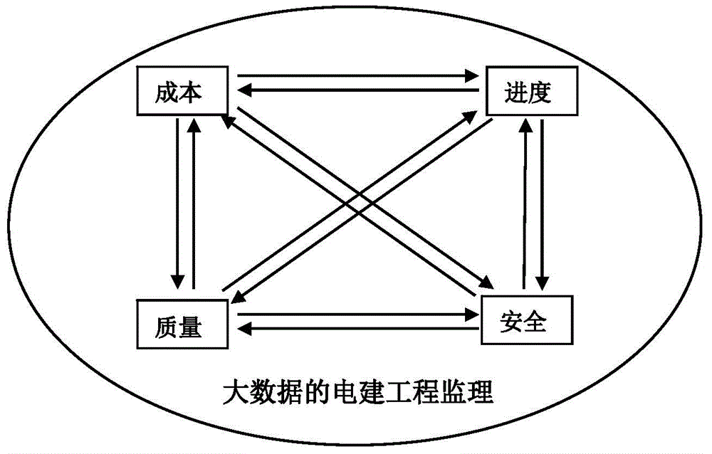 Electric power construction engineering supervision mechanism based on big data