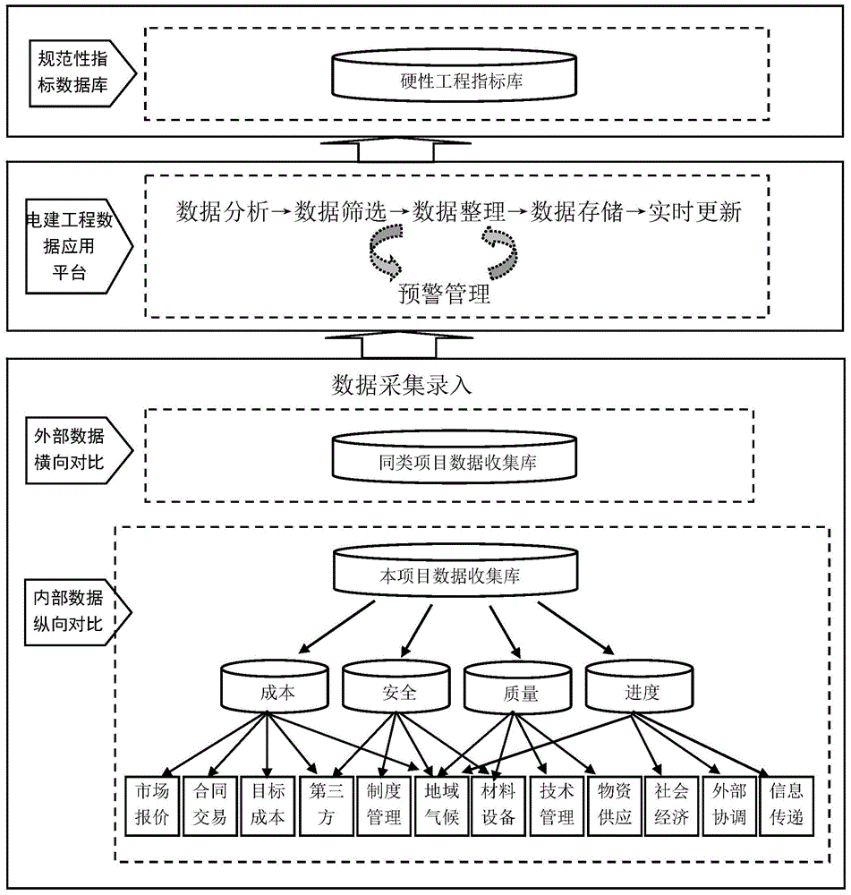 Electric power construction engineering supervision mechanism based on big data