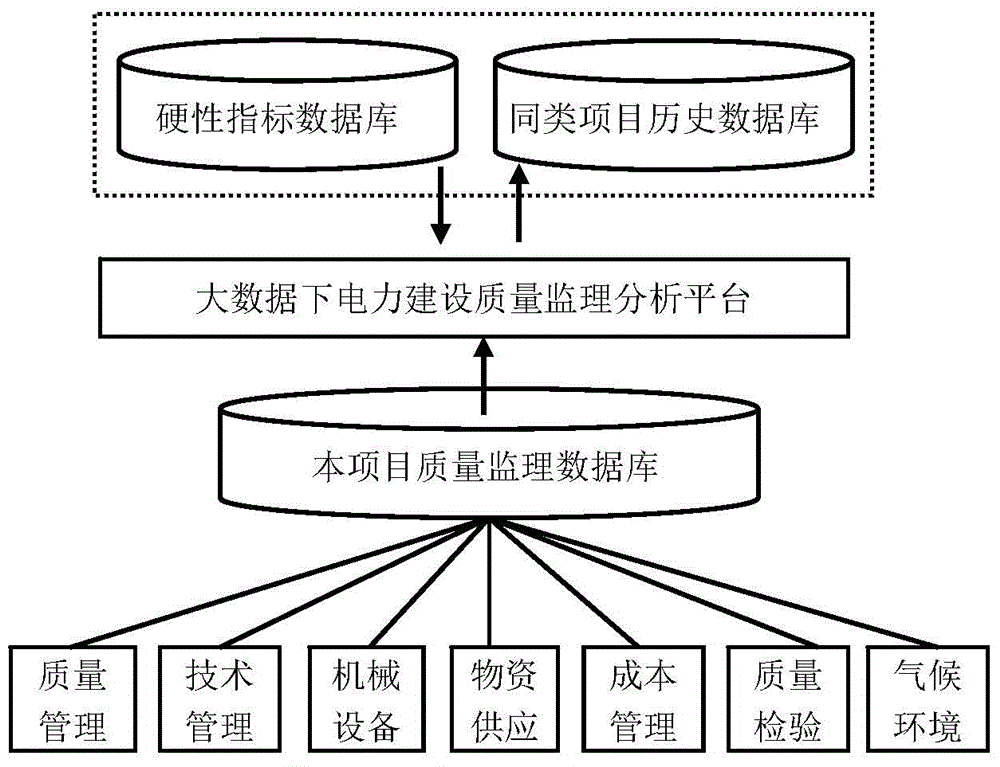 Electric power construction engineering supervision mechanism based on big data