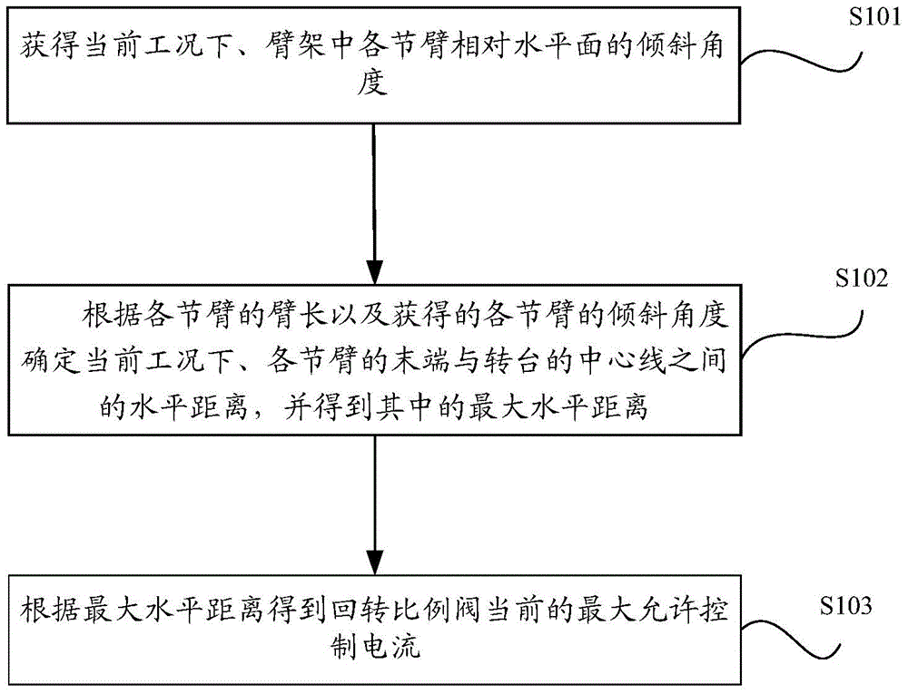 Cantilever crane rotating speed control method, device, system and engineering machinery