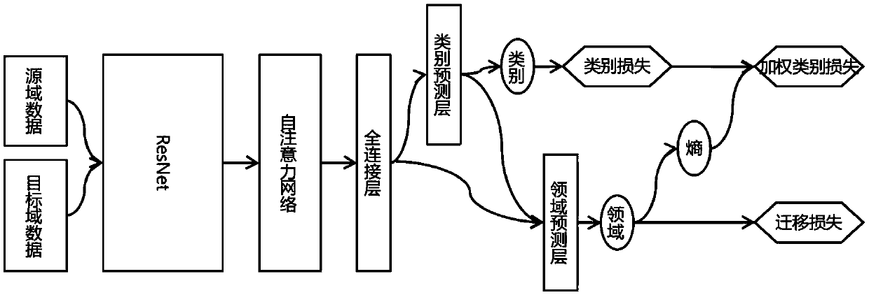 Picture classification method based on deep transfer learning