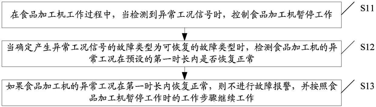 Fault handling method of food processor