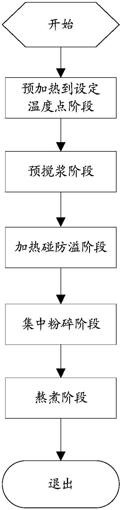 Fault handling method of food processor