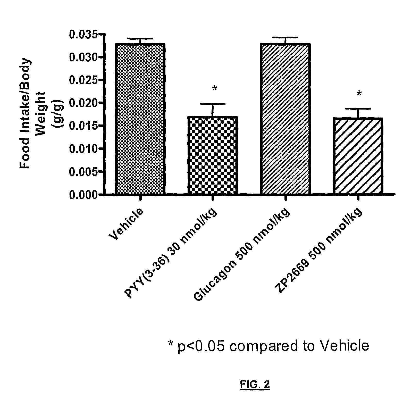 Glucagon analogues