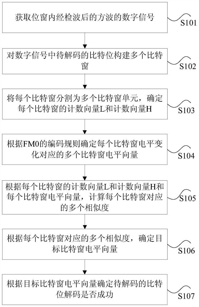 A decoding method and device for fm0 encoding