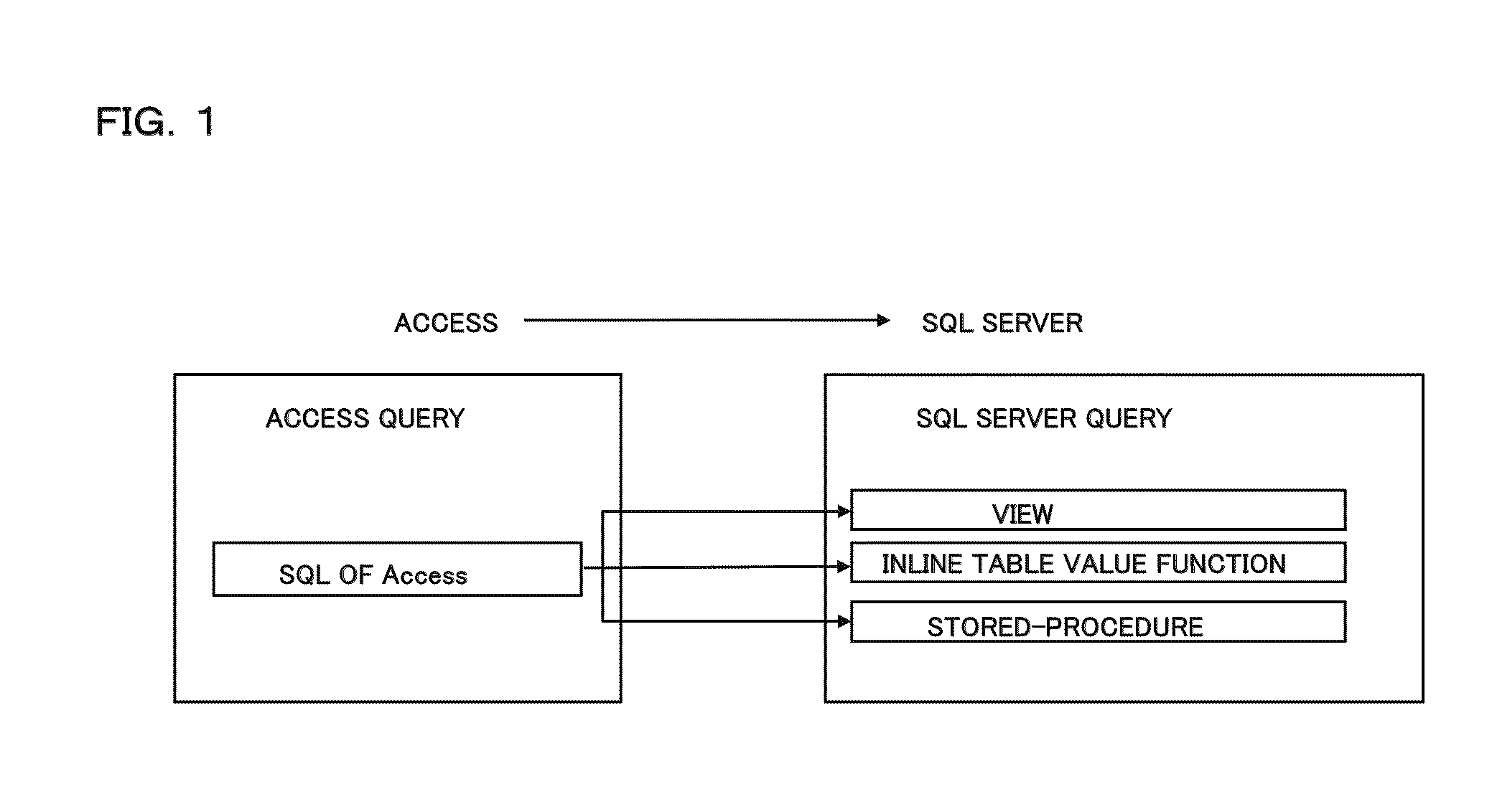 Data conversion method processing for conversion of a first database and a plurality of queries into a second database and plurality of queries and apparatus program and storage media of the same