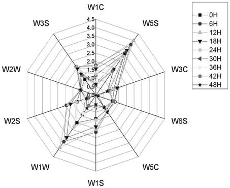 Preparation method for endowing wheat bran with caramel wheat fragrance flavor