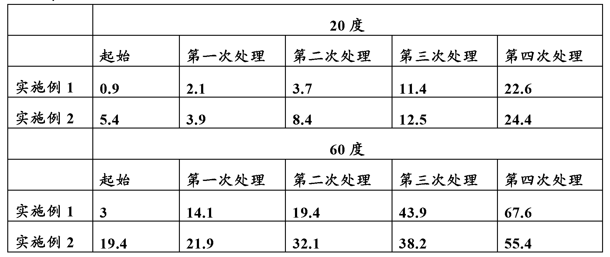 Soil resistant floor cleaner