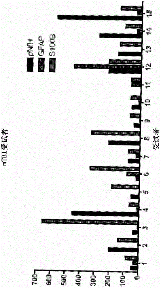 Traumatic brain injury and neurodegenerative biomarkers, methods, and systems