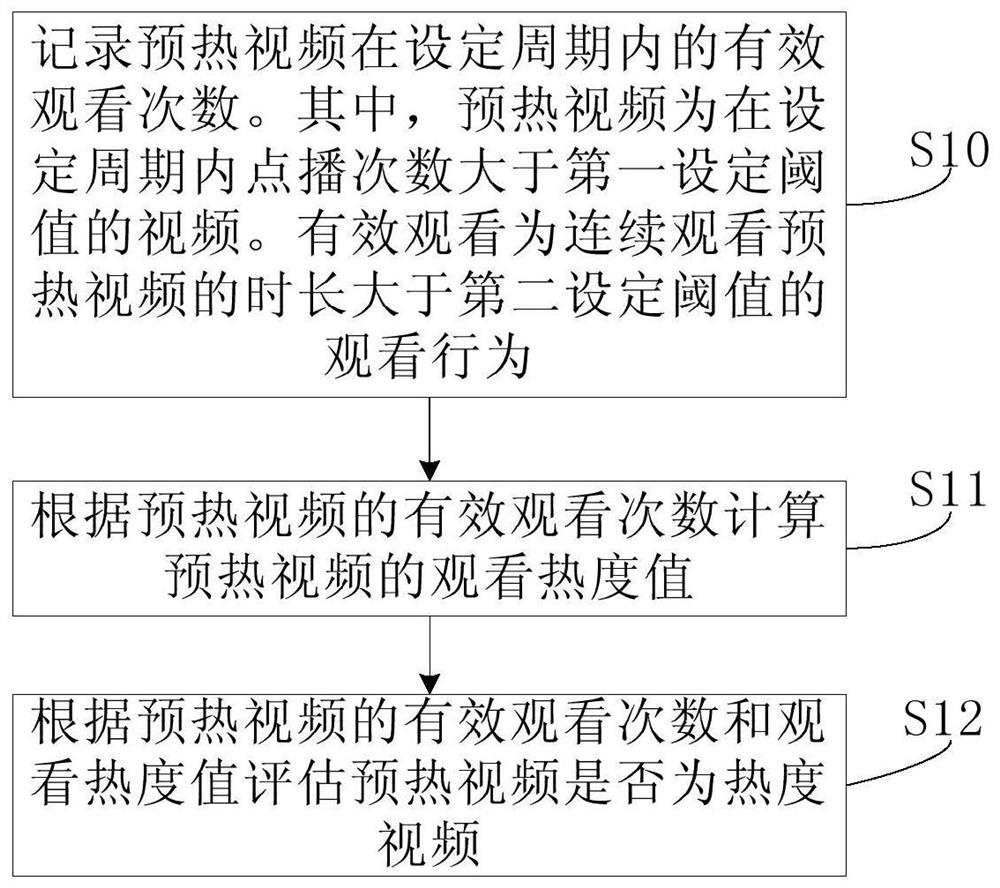 A popularity video evaluation method and system