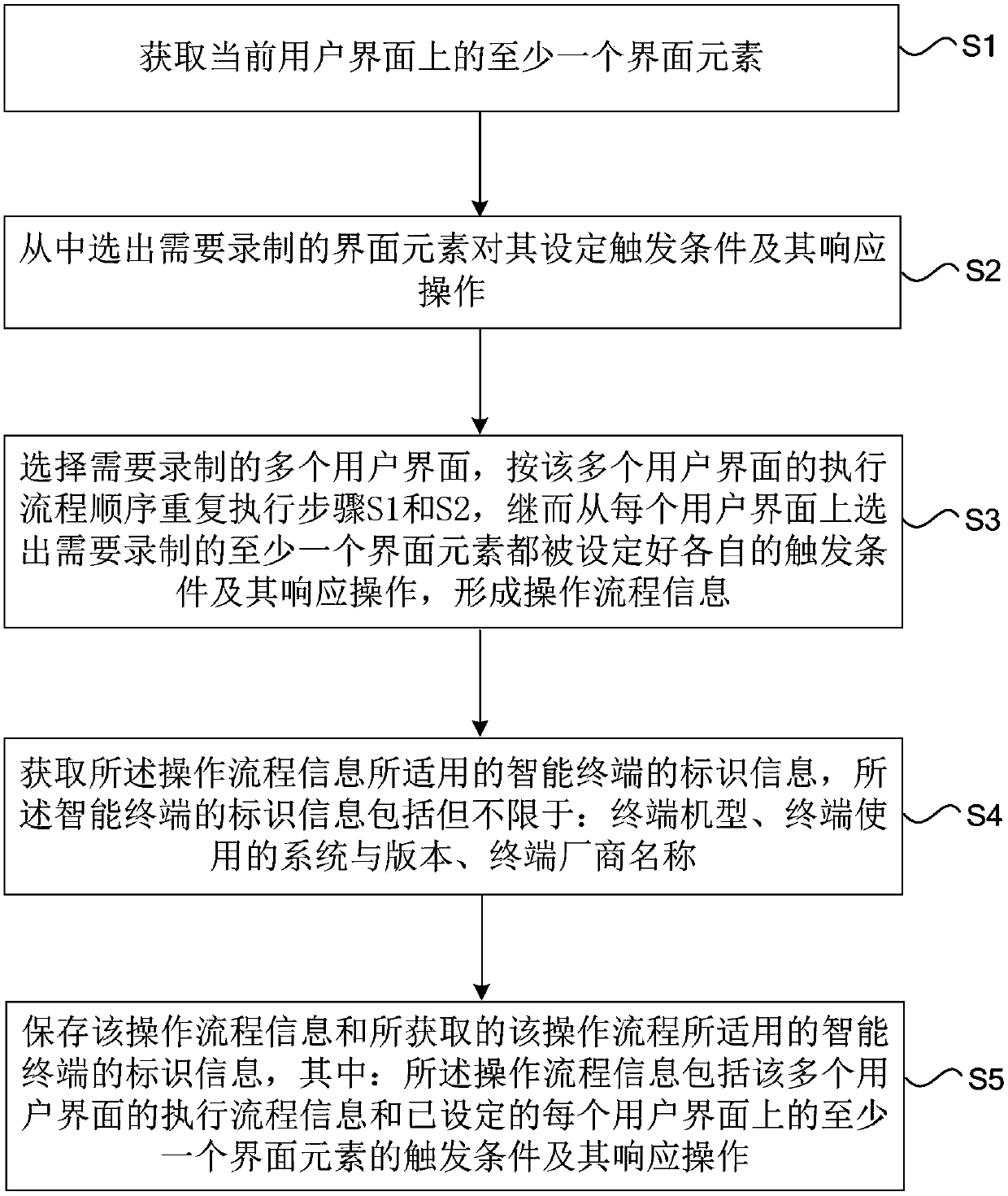 Recording method and replaying method of application operations and corresponding device