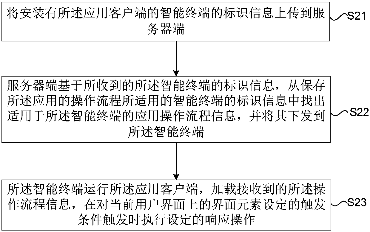 Recording method and replaying method of application operations and corresponding device