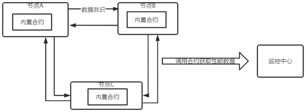 Block chain performance detection method and system based on pre-compiled contract