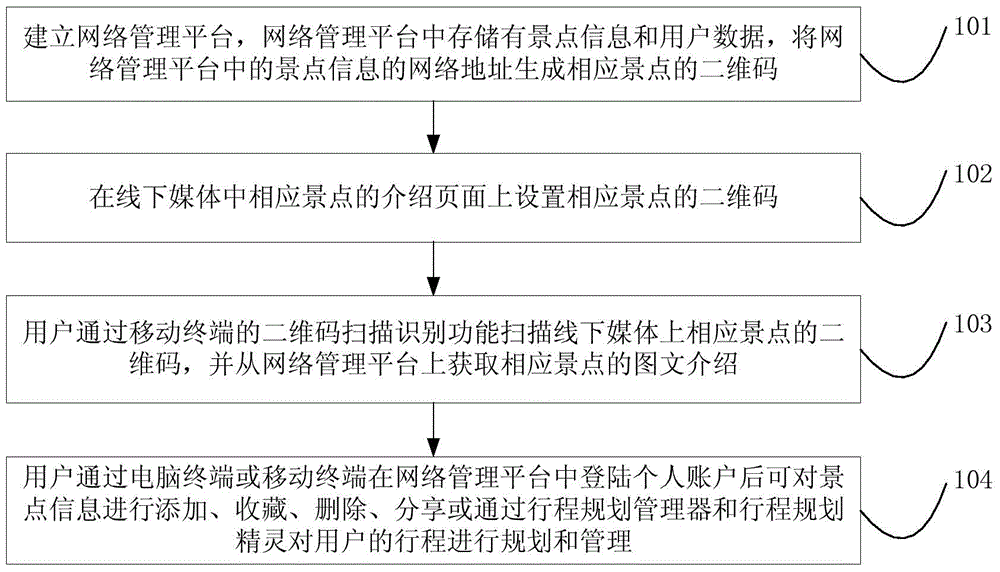 Itinerary planning and managing method and system