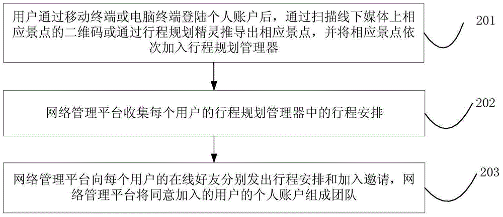 Itinerary planning and managing method and system