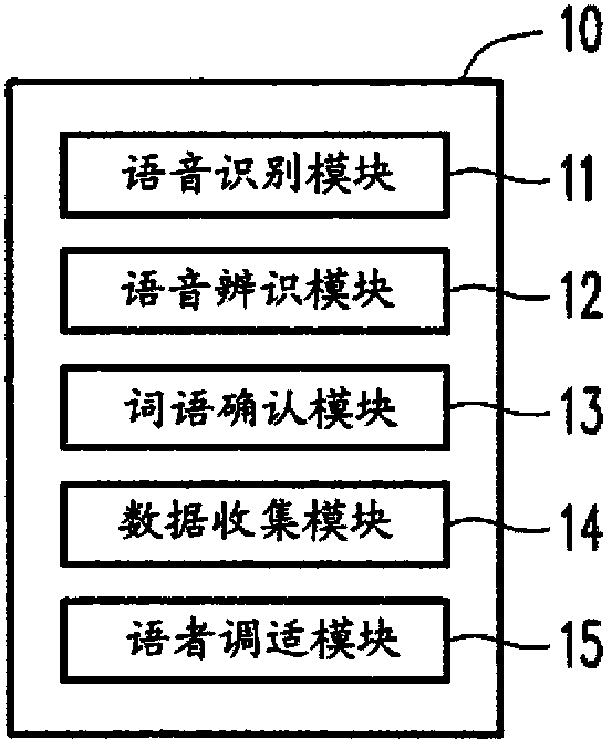 Speech recognition method and speech recognition system