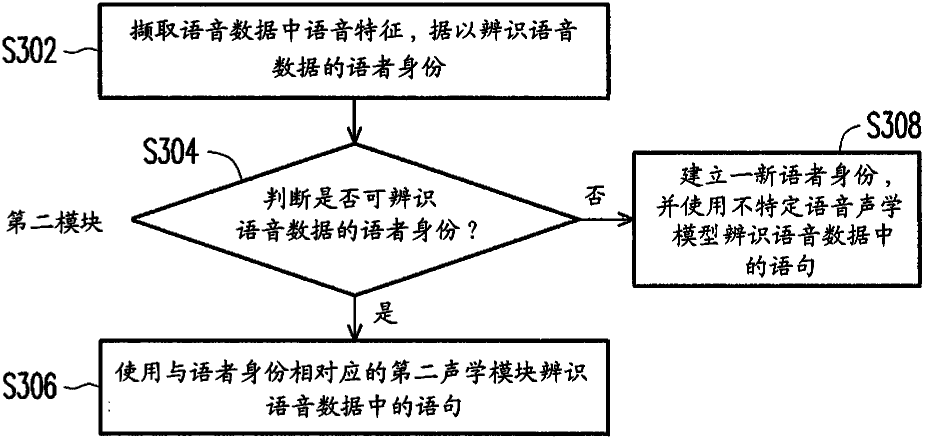 Speech recognition method and speech recognition system