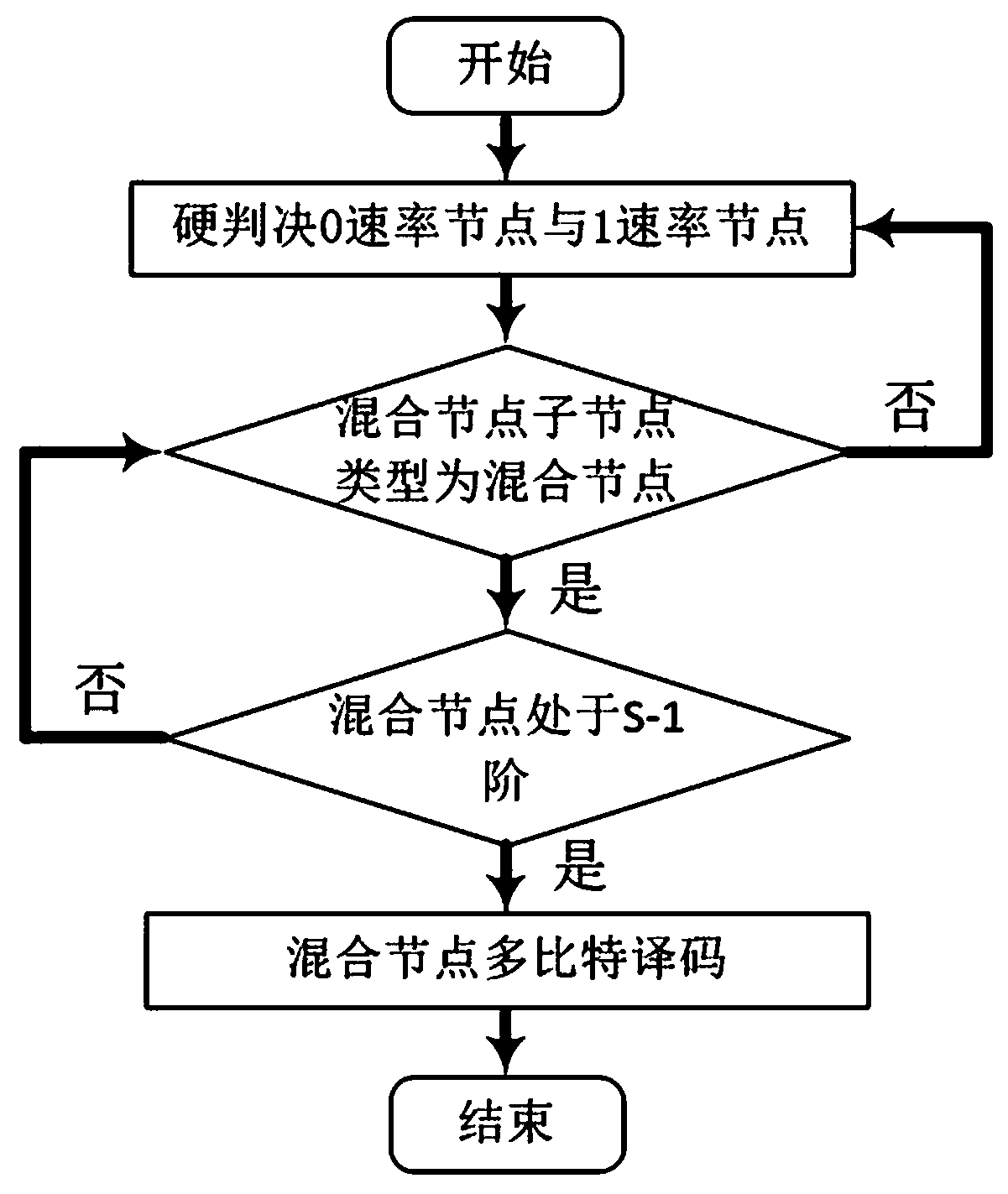 Mixed node multi-bit processing polarization code decoding method